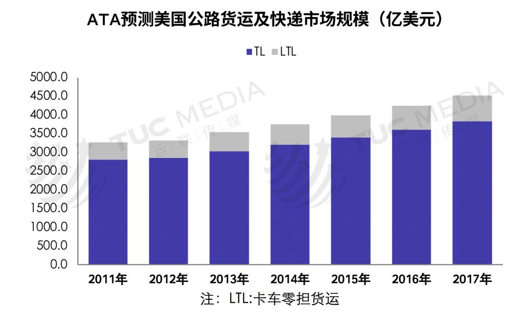 「运联研究」巨头垄断下的美国物流市场