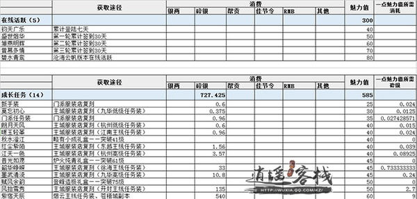 当前版本可获取魅力分析衣甲风流