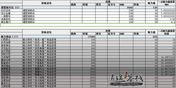 当前版本可获取魅力分析衣甲风流