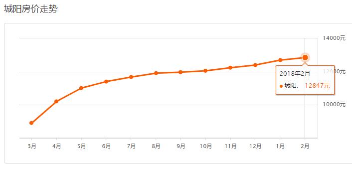 青岛西海岸房价2022年走势预测,2022年青岛房价是涨还是跌