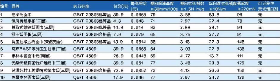 太白的纸真的有毒吗,本色纸到底好不好用
