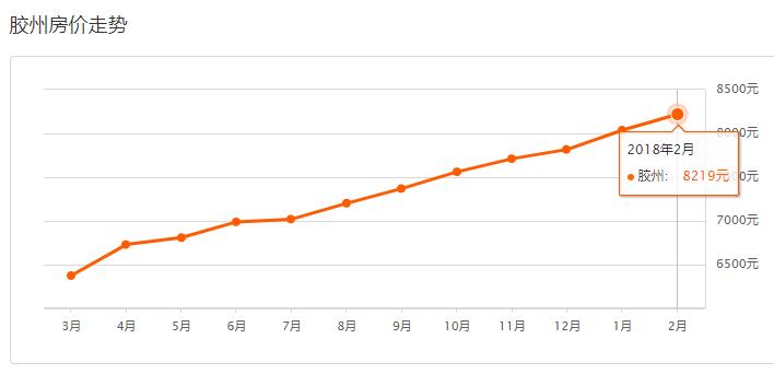 青岛西海岸房价2022年走势预测,2022年青岛房价是涨还是跌