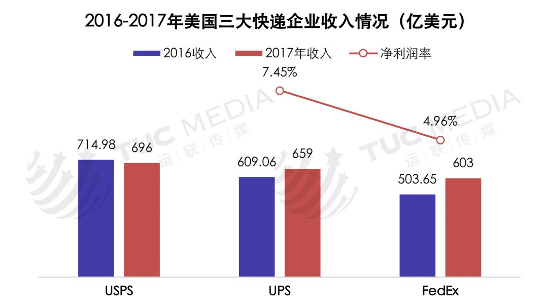 「运联研究」巨头垄断下的美国物流市场
