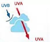 其实防晒是一年四季必备的,防晒都用不对脸上铁定老10岁