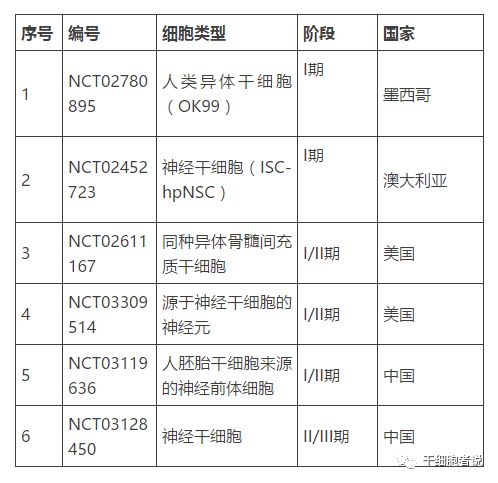 中国干细胞临床试验,中国干细胞最新案例