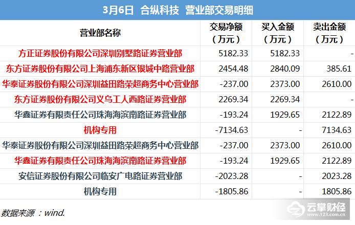 龙虎榜涨停点评最新版,合肥城建涨停分析