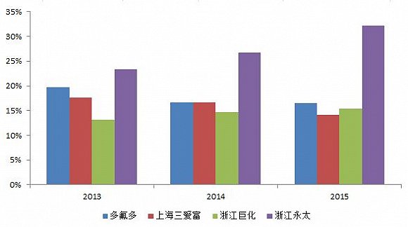 中国氟新材料产业发展,2022年氟化工的发展前景