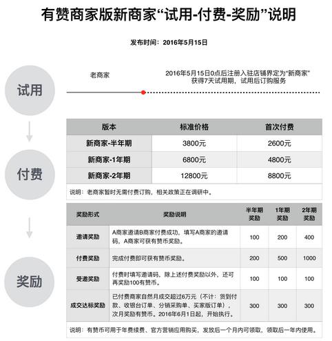 有赞微商城入驻有哪些门槛 (有赞网开店门槛)