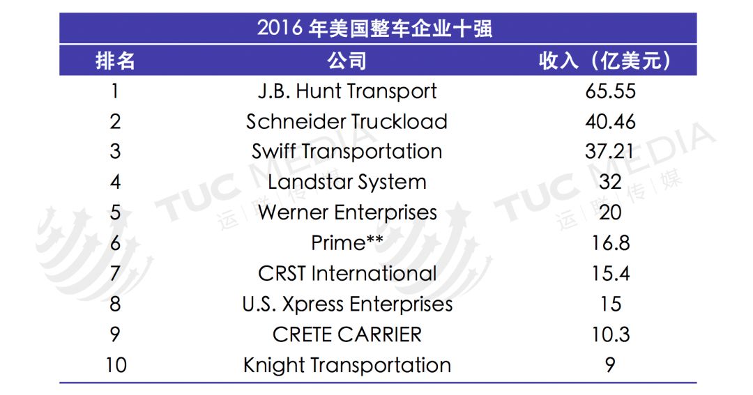「运联研究」巨头垄断下的美国物流市场