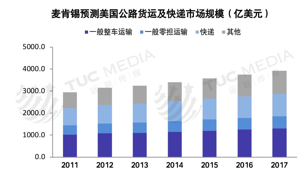 「运联研究」巨头垄断下的美国物流市场