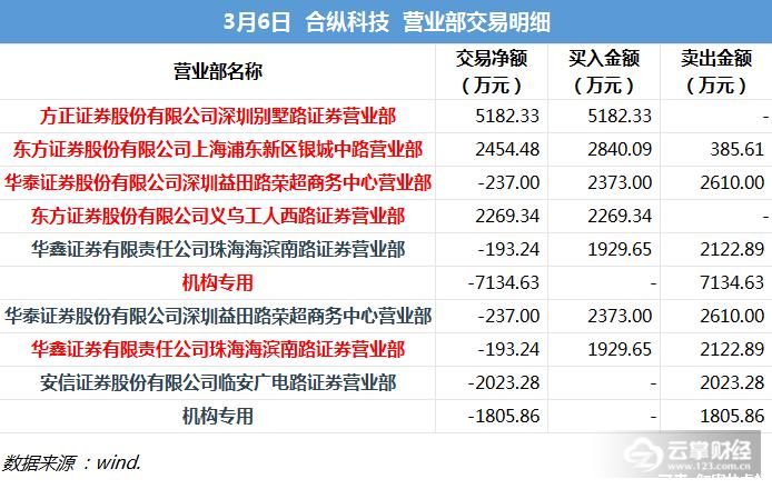 龙虎榜解密|合肥城建3连板,武定路“90后”高手助攻涨停!