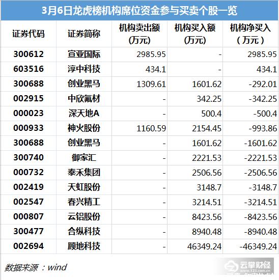 龙虎榜解密|合肥城建3连板,武定路“90后”高手助攻涨停!