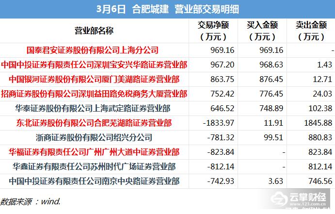 龙虎榜解密|合肥城建3连板,武定路“90后”高手助攻涨停!