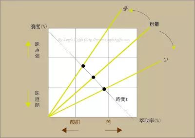 咖啡萃取率和浓度计算实验,浓缩咖啡金杯萃取率