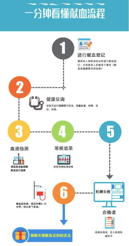 献血为什么要收患者费,献血费