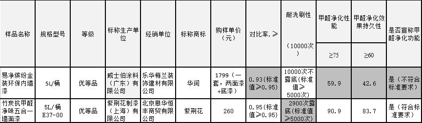 华润墙漆甲醛超标吗,华润漆甲醛含量是否超标