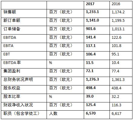 舒勒一年销售额,舒勒行业发展前景