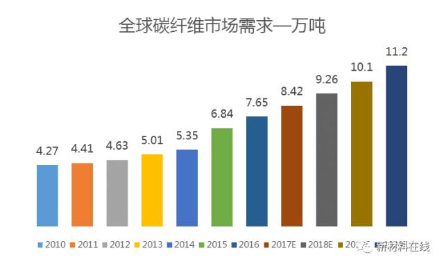 世界碳纤维生产三大巨头,碳纤维行业现状和前景