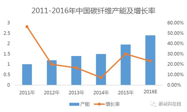 世界碳纤维生产三大巨头,碳纤维行业现状和前景