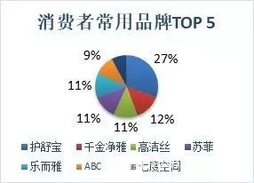 这种有648亿年需求的女性产品,中消协做了一次比较试验