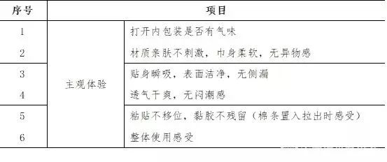 这种有648亿年需求的女性产品,中消协做了一次比较试验