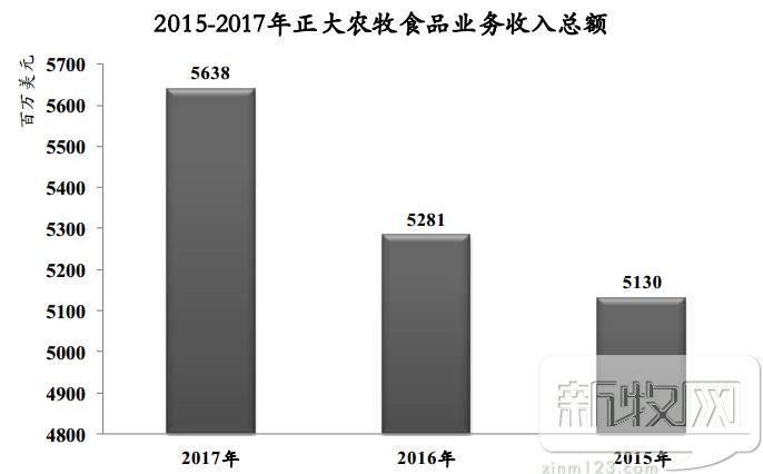 正大集团饲料在国内的市场占有率,正大集团饲料世界第一