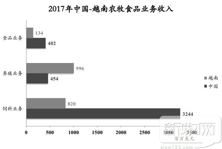 正大集团饲料在国内的市场占有率,正大集团饲料世界第一