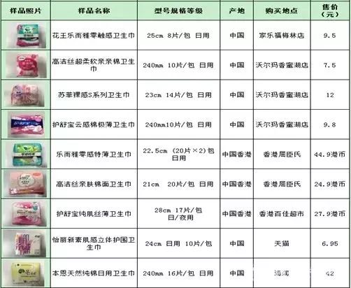 这种有648亿年需求的女性产品，中消协做了一次比较试验