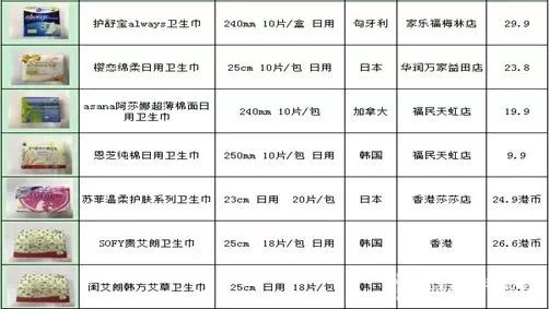 这种有648亿年需求的女性产品,中消协做了一次比较试验