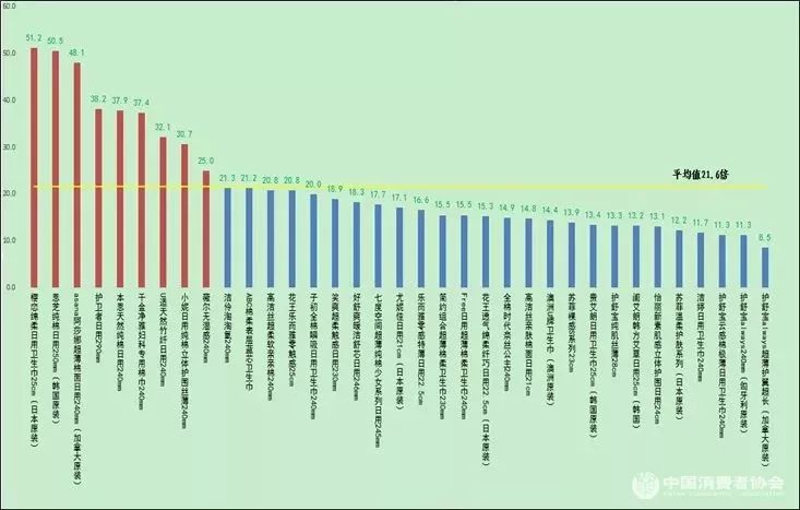 这种有648亿年需求的女性产品,中消协做了一次比较试验
