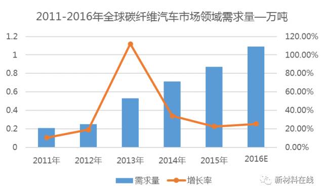 世界碳纤维生产三大巨头,碳纤维行业现状和前景