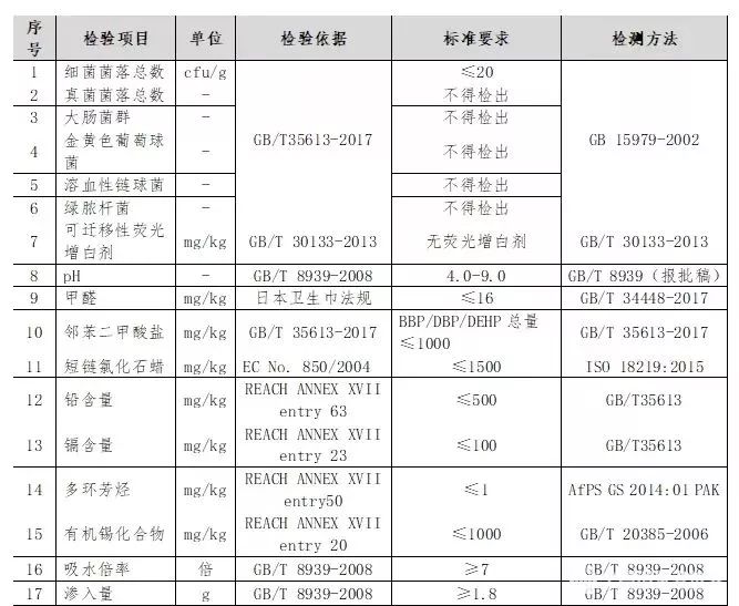 这种有648亿年需求的女性产品,中消协做了一次比较试验