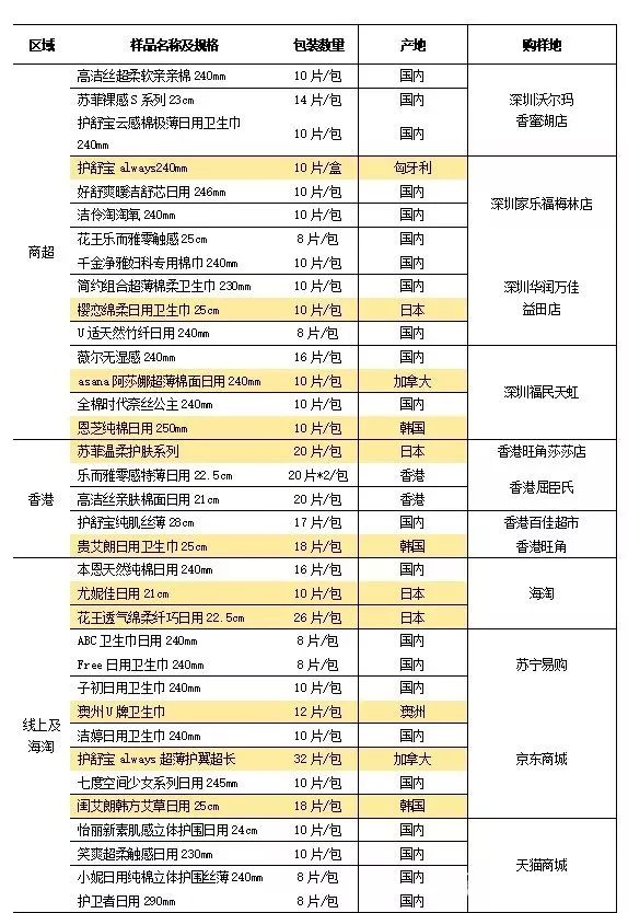 这种有648亿年需求的女性产品,中消协做了一次比较试验