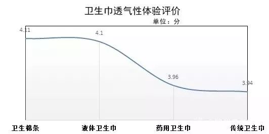 这种有648亿年需求的女性产品,中消协做了一次比较试验