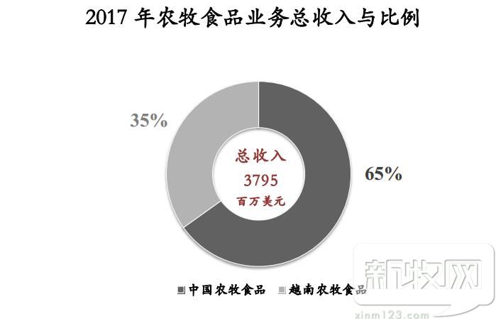 正大集团饲料在国内的市场占有率,正大集团饲料世界第一