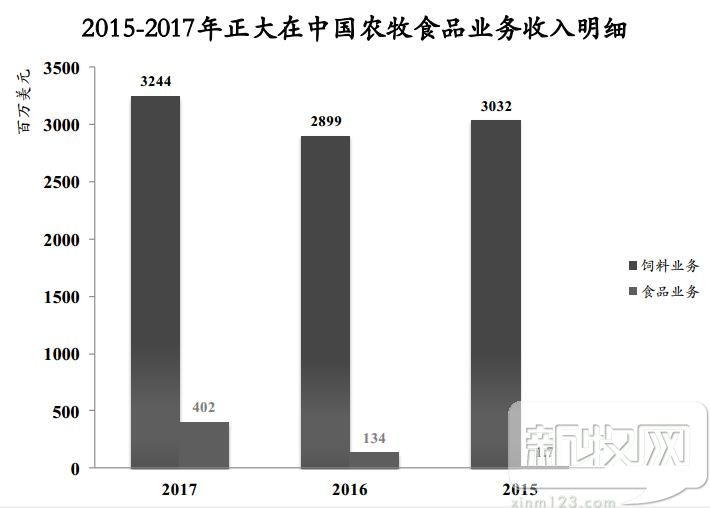 正大集团饲料在国内的市场占有率,正大集团饲料世界第一