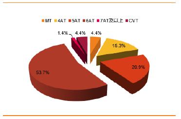 汽车零部件潜在可行性分析报告,汽车零部件产业调研报告