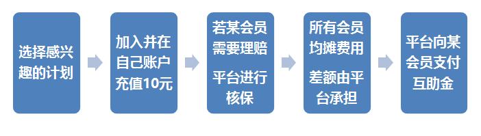融资500万她为糖尿病等风险人群定制互助计划预交10元享受10万保障