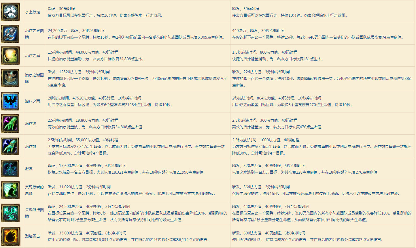 魔兽世界80级icc元素萨满天赋加点,魔兽世界恢复萨满最新天赋