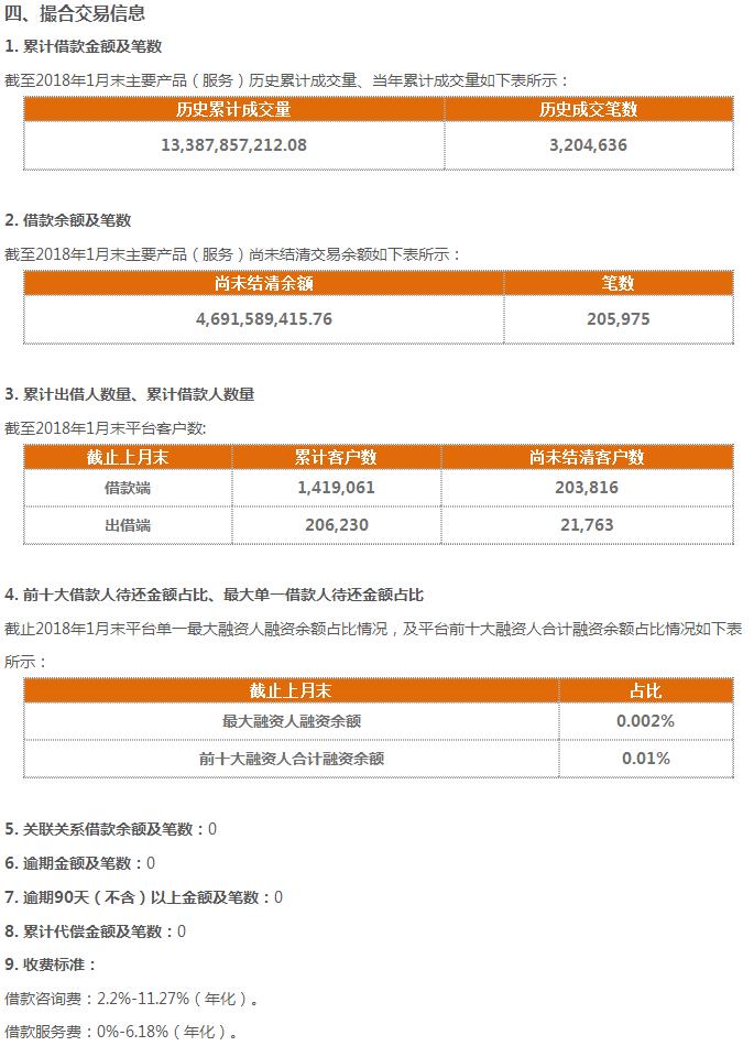 才米公社测评：与点融共享的资产端靠谱程度有多少？