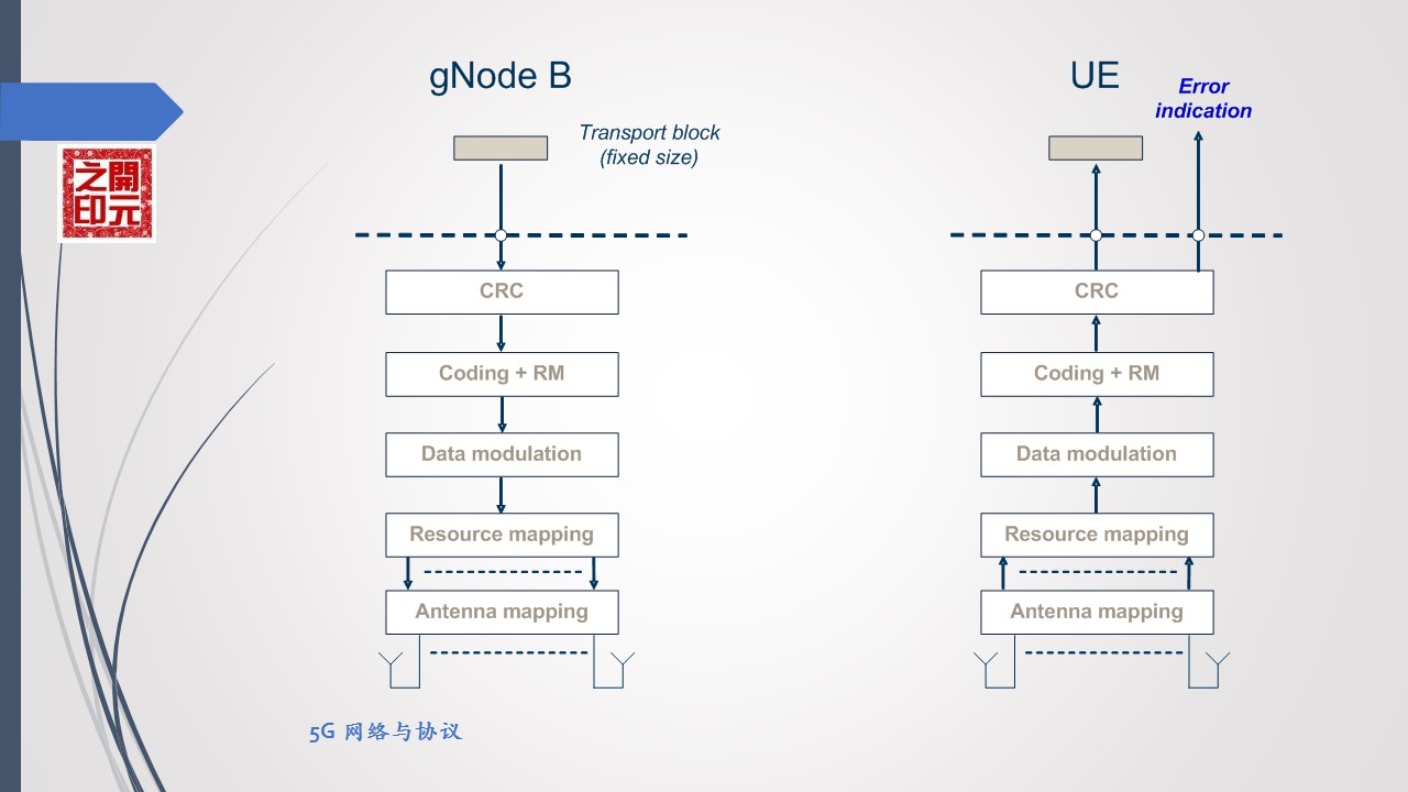 5g系统接口功能与协议,5g空中接口叫什么
