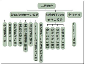 阿昔替尼联合pd-1治疗肾癌,肾癌阿昔替尼耐药后怎么治疗