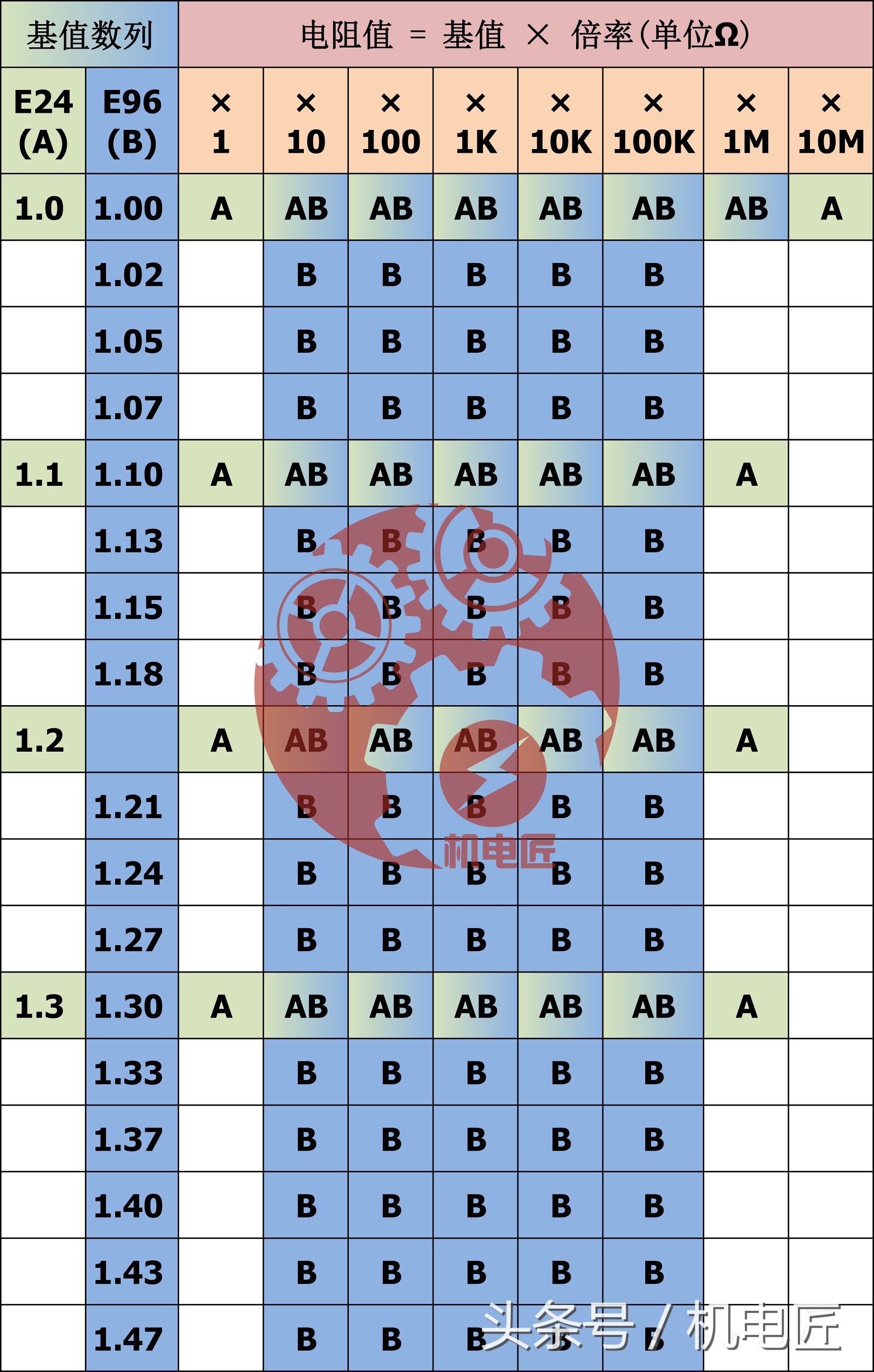 e24电阻标称值对照表,e24系列电阻包括多少个标称阻值