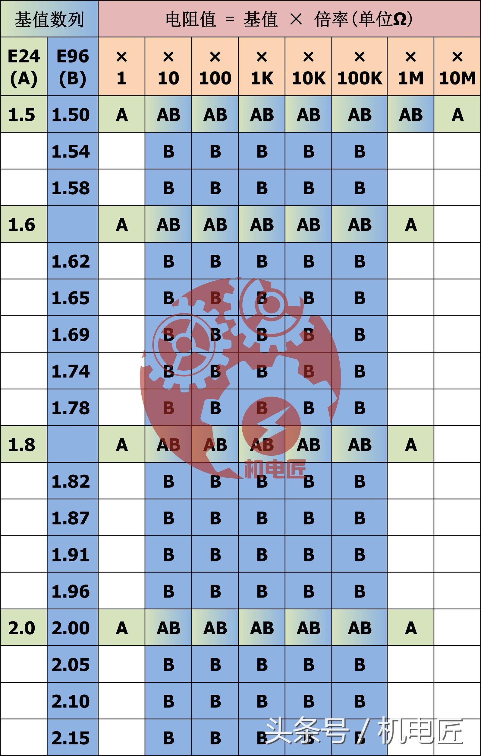 e24电阻标称值对照表,e24系列电阻包括多少个标称阻值