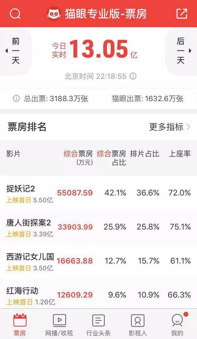 春节档唯一一个没有差评的电影 (春节档已开分的四部电影豆瓣评分)