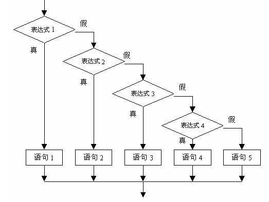 c语言循环流程控制有几种方法,java中循环结构进阶有什么知识点
