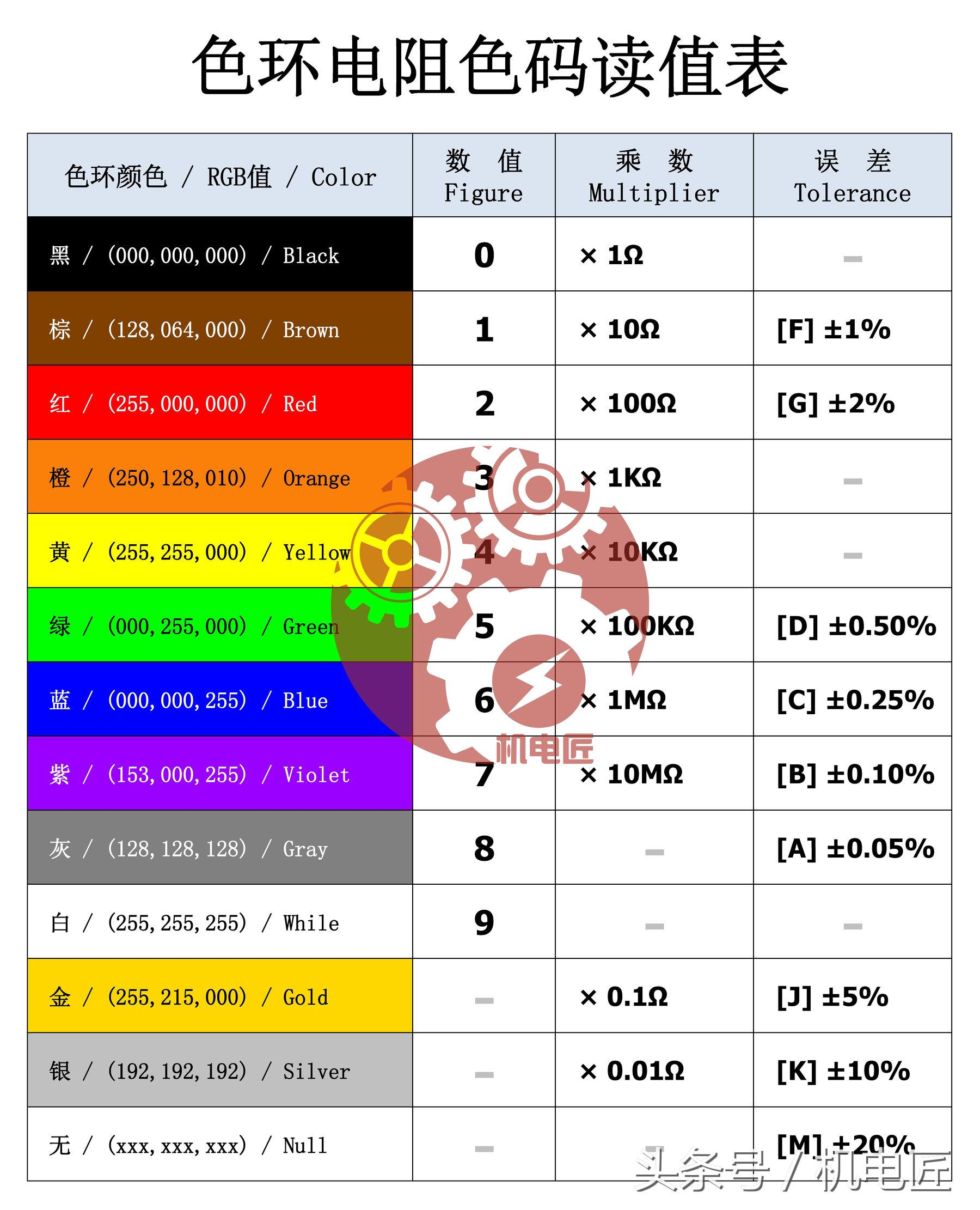 电阻色环怎么读得更准,色环电阻从哪一头开始识别