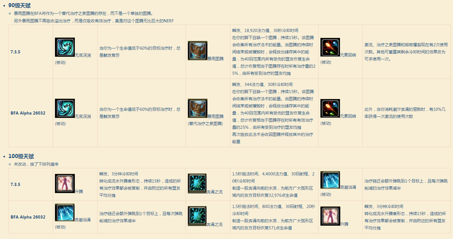 魔兽世界80级icc元素萨满天赋加点,魔兽世界恢复萨满最新天赋