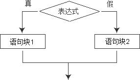 c语言循环流程控制有几种方法,java中循环结构进阶有什么知识点
