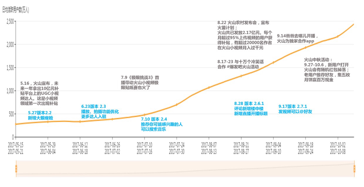 井喷试的火山小视频2017年都干了些什么,不止疯狂撒钱吧?